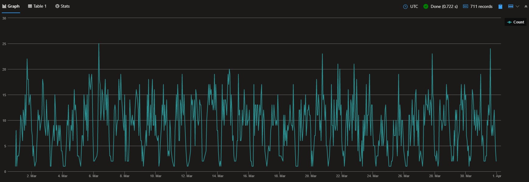 Taxi Summary Statistics